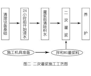 云和灌浆料施工工艺—文字完整版